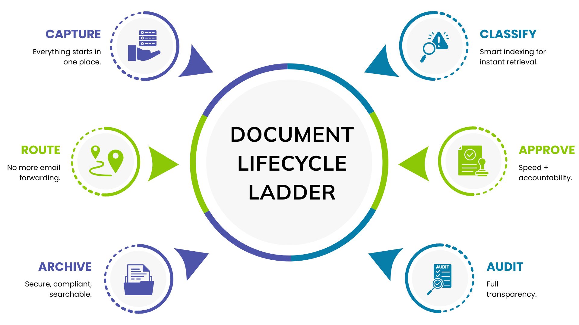 Document Lifecycle Ladder Document Lifecycle Ladder