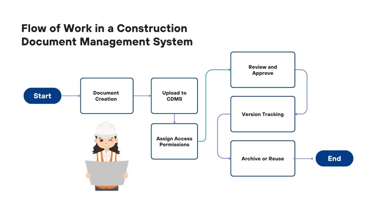 Construction Document Management System - Go Paperless!