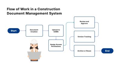 Construction Document Management System - Go Paperless!