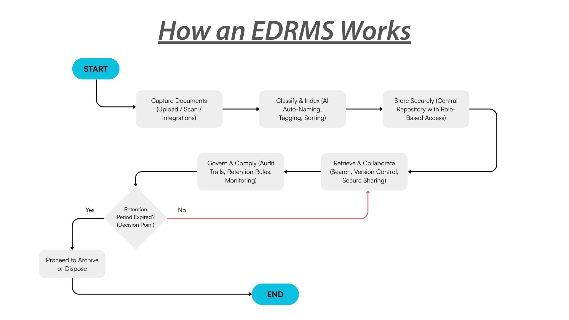 How EDRMS Works?