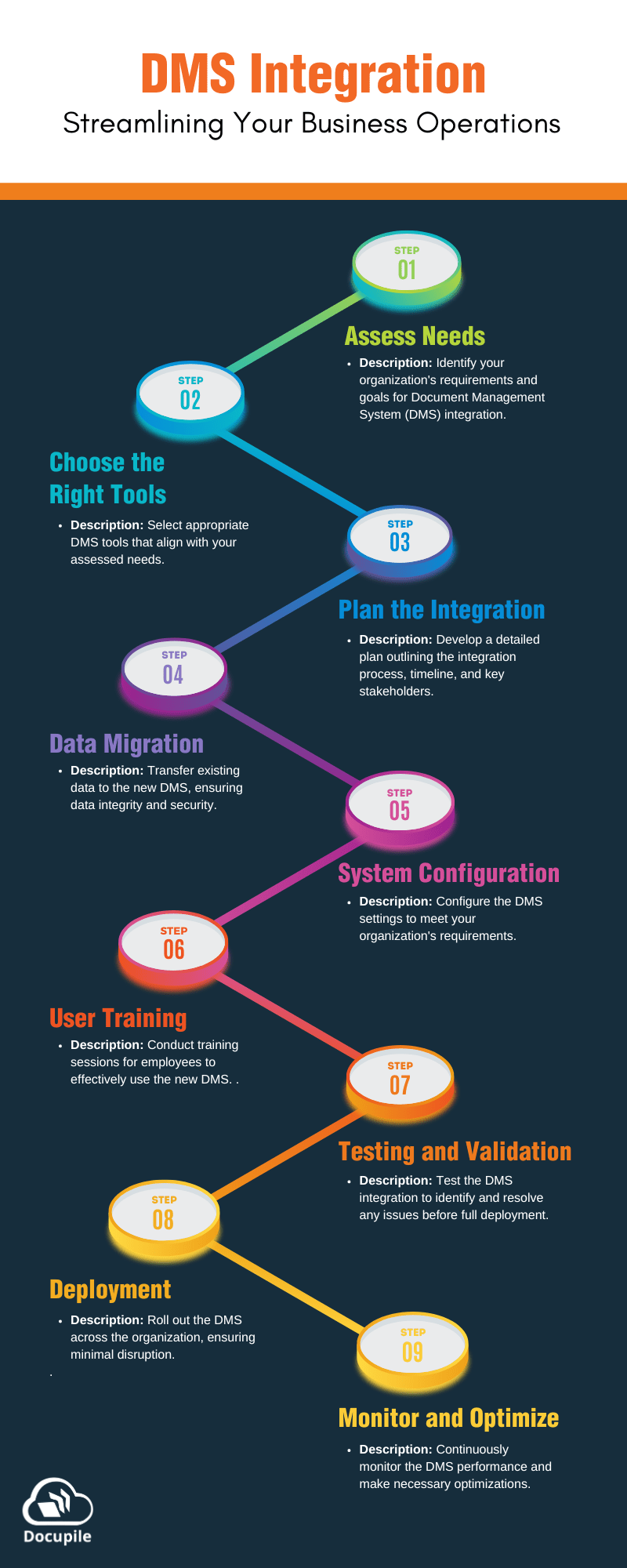 DMS Integration