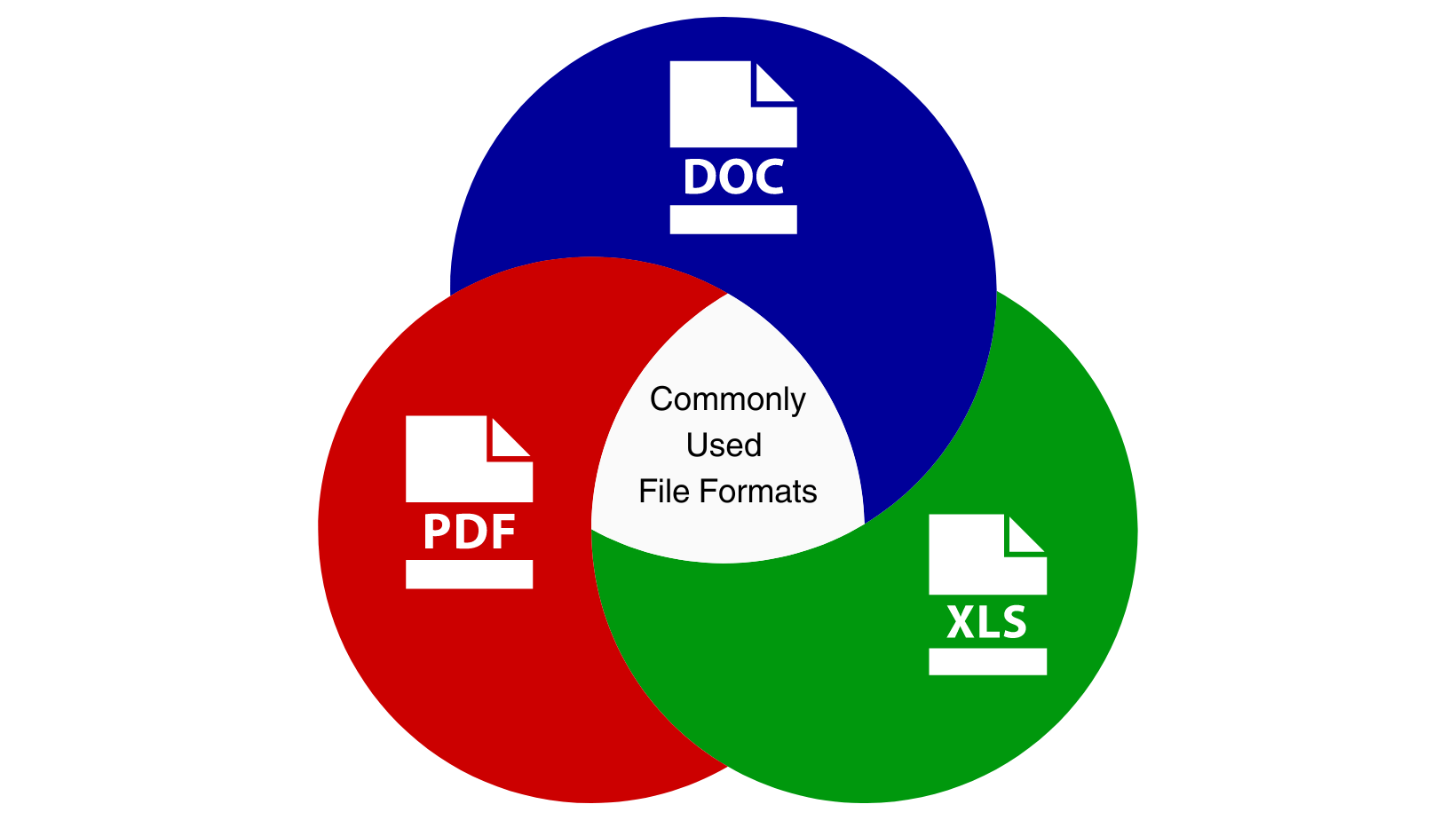 Most commonly used document formats