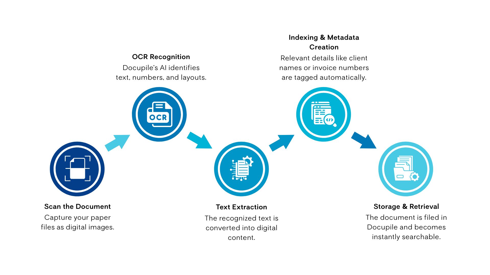 Flowchart – OCR and Scanning Flowchart - OCR and Scanning