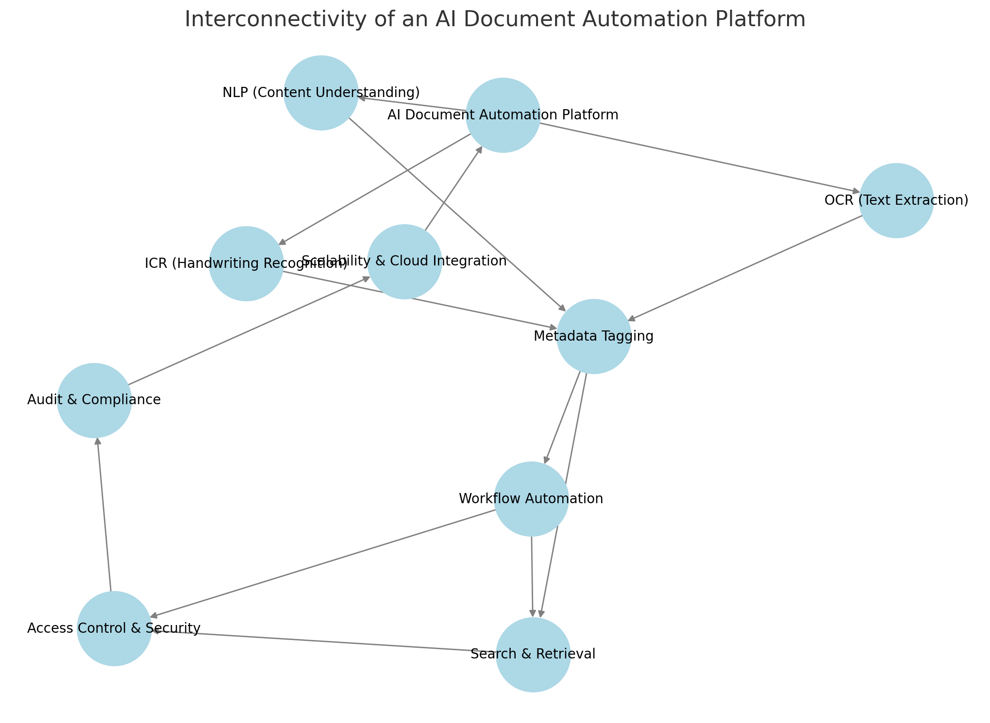 AI Automation Platform Interconnected workflows solved by AI Automation Platform