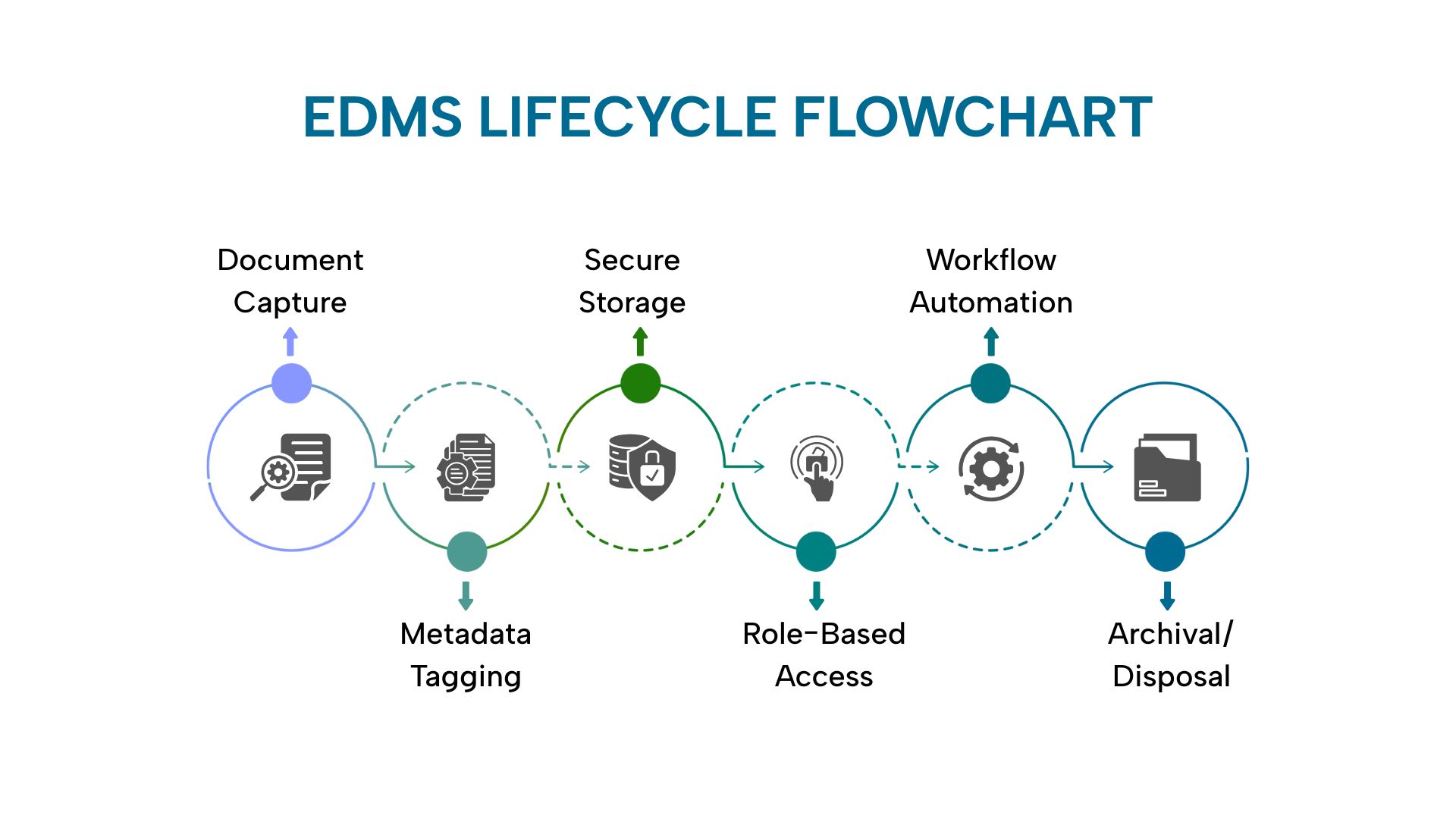 Electronic document management system EDMS