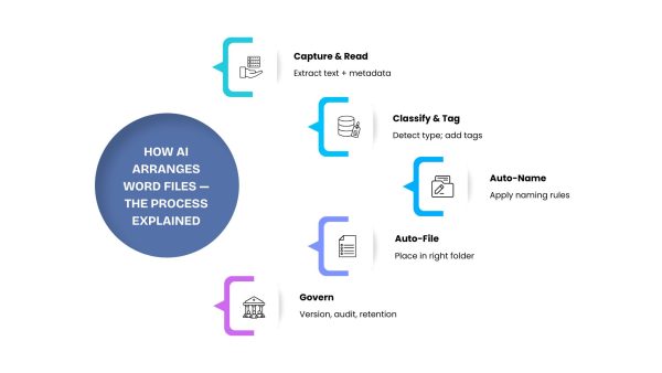 Arrange Word File by AI Smarter Document Organization - Docupile