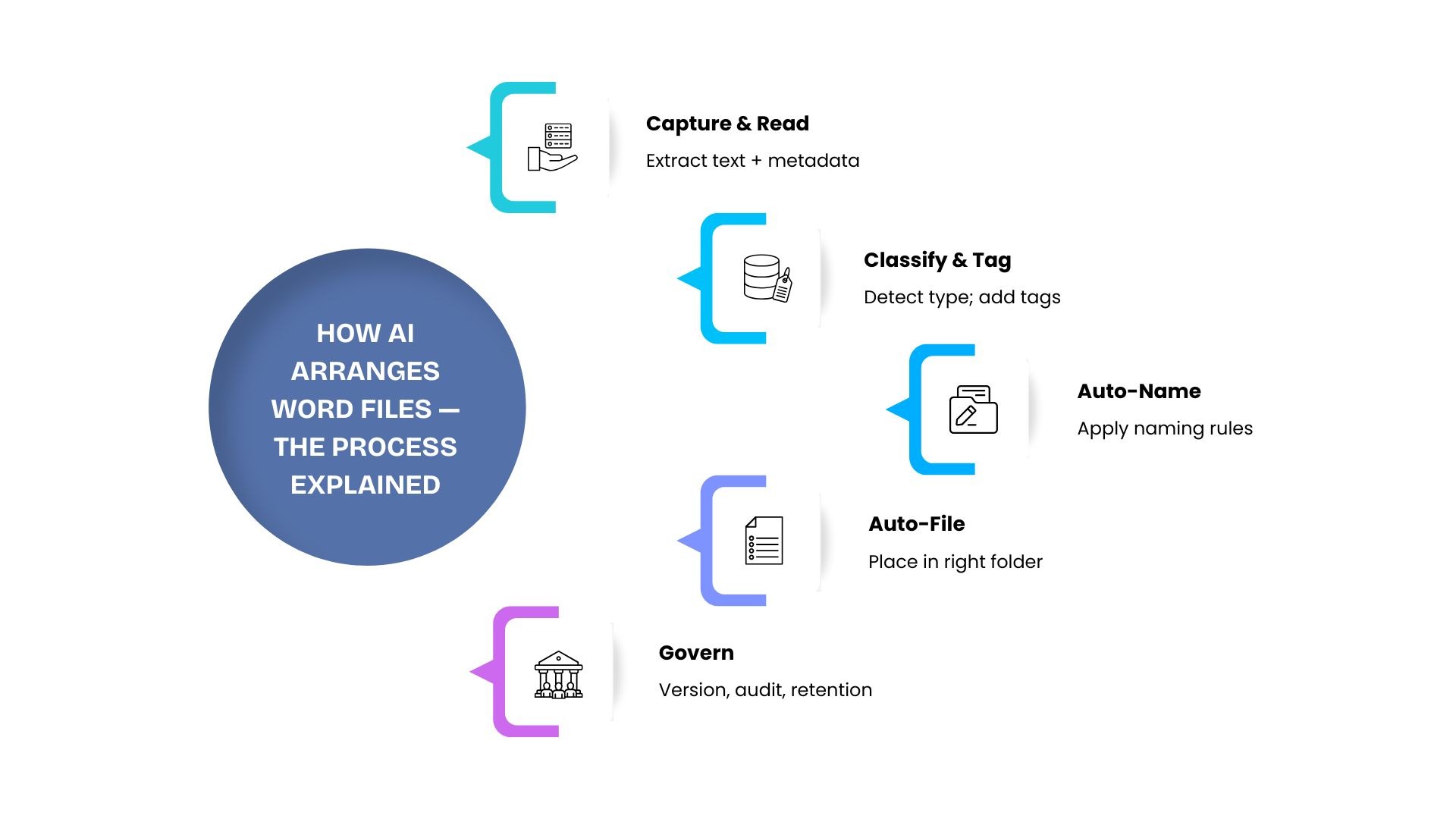How AI Arranges Word Files — Process Explained