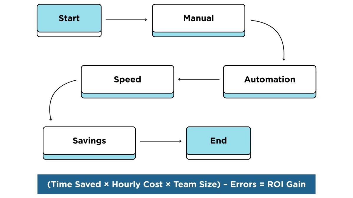 DMS Document Management System Powered by Automation & AI